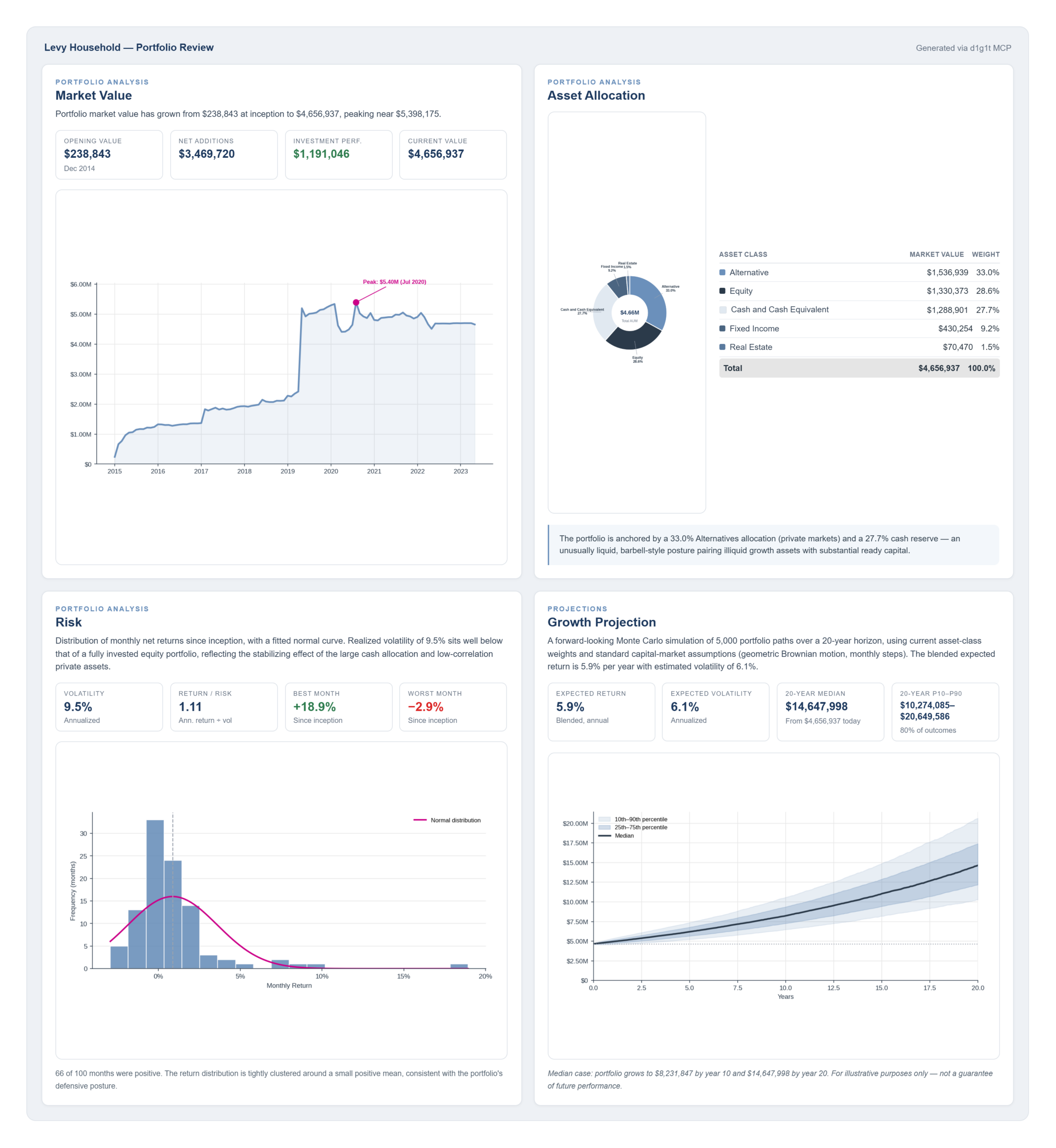 Custom-branded client portfolio report cover generated with live d1g1t data.
